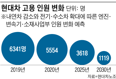 현대차 고용 인원 변화