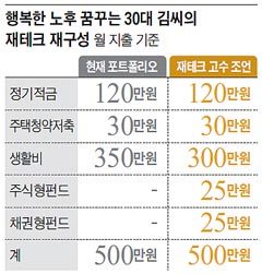 행복한 노후 꿈꾸는 30대 김씨의 재테크 재구성