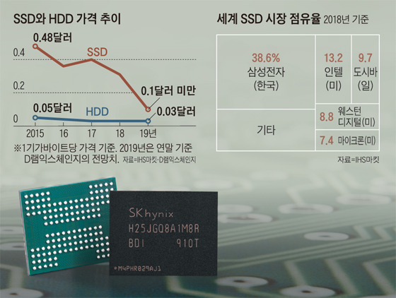 SSD와 HDD 가격 추이 그래프