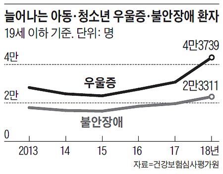 늘어나는 아동·청소년 우울증·불안장애 환자