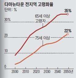 다마뉴타운 전지역 고령화율 그래프