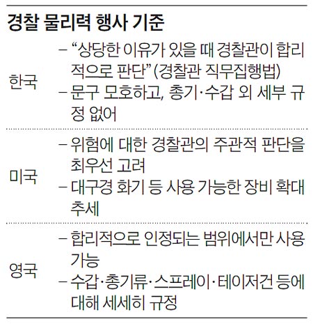 경찰 물리력 행사 기준