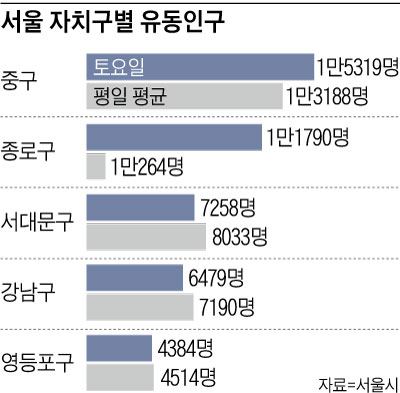 서울 자치구별 유동인구