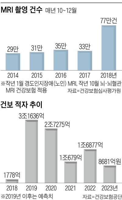 MRI 촬영 건수 외