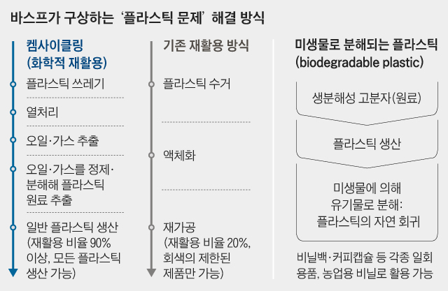 바스프가 구상하는 '플라스틱 문제' 해결 방식