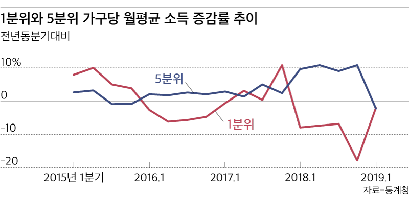 1분위와 5분위 가구당 월평균 소득 증감률 추이