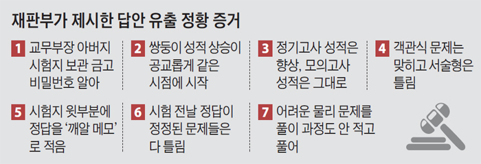 재판부가 제시한 답안 유출 정황 증거