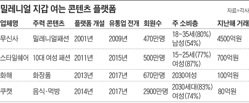 밀레니얼 지갑 여는 콘텐츠 플랫폼