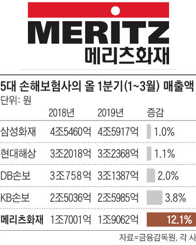 5대 손해보험사의 올 1분기 매출액