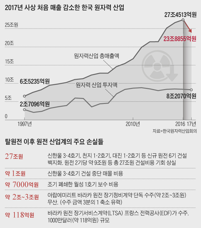 2017년 사상 처음 매출 감소한 한국 원자력 산업 외