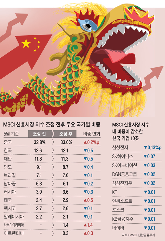 MSCI 신흥시장 지수 조정 전후 주요 국가별 비중 그래프