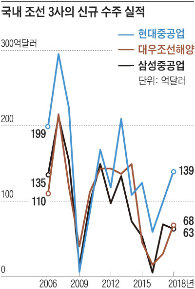 국내 조선 3사의 신규 수주 실적