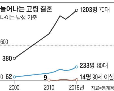 늘어나는 고령 결혼