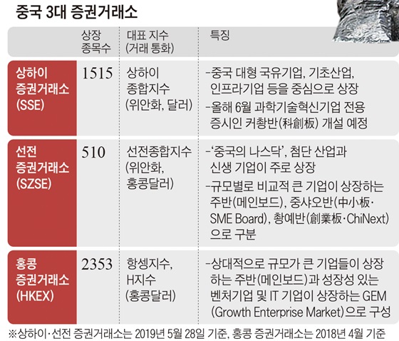 중국 3대 증권거래소