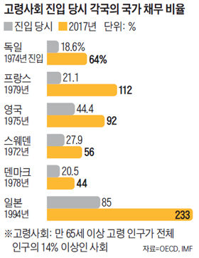 고령사회 진입 당시 각국의 국가 채무 비율 그래프