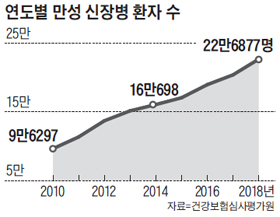 연도별 만성 신장병 환자 수 그래프