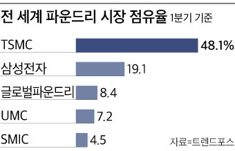 전 세계 파운드리 시장 점유율