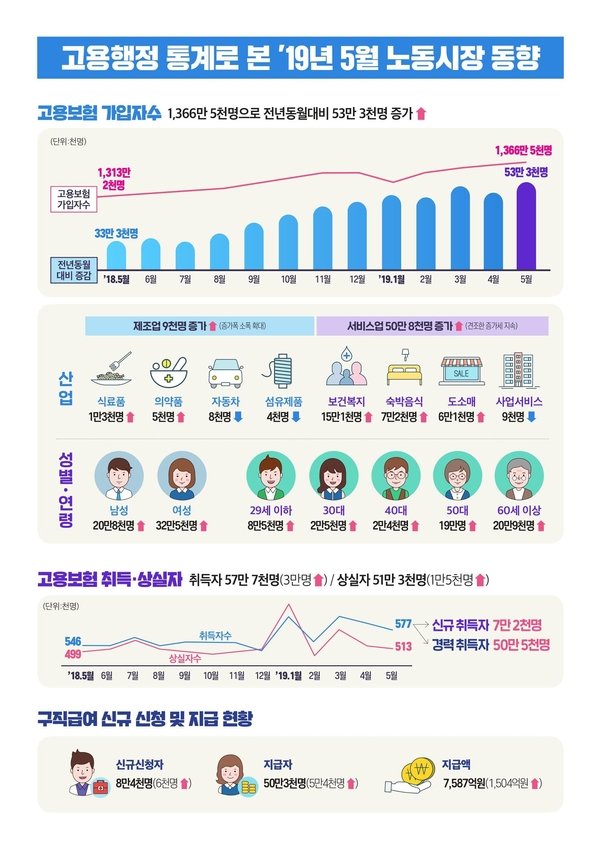 고용행정 통계로 본 2019년 5월 노동시장 현황 표. / 고용노동부 제공