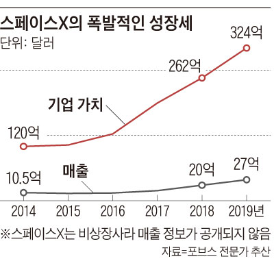 스페이스X의 폭발적인 성장세