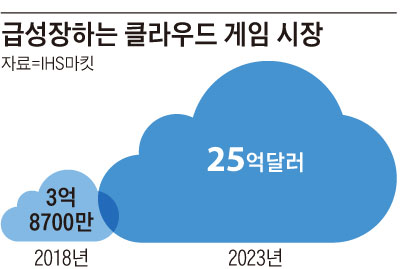 급성장하는 클라우드 게임 시장
