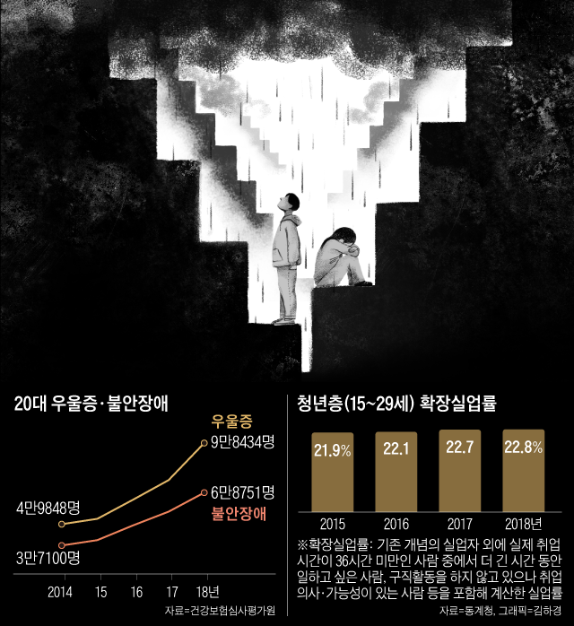 20대 우울증·불안장애