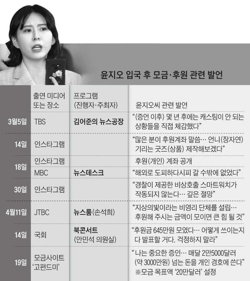 윤지오 입국 후 모금·후원 관련 발언