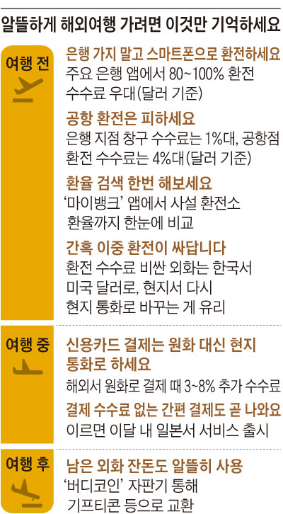 알뜰하게 해외여행 가려면 이것만 기억하세요