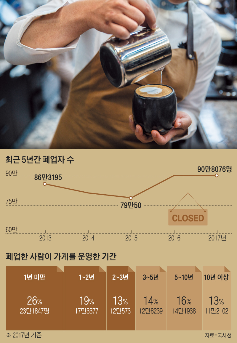 최근 5년간 폐업자 수