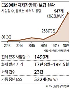 ESS 보급 현황