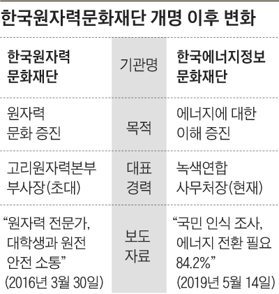 한국원자력문화재단 개명 이후 변화