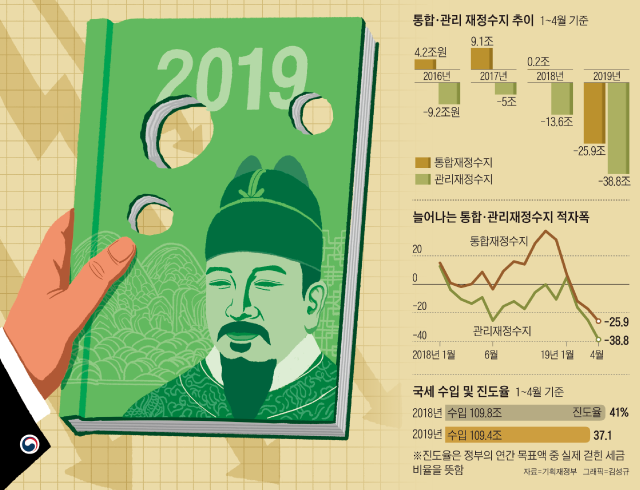 통합·관리 재정수지 추이 외