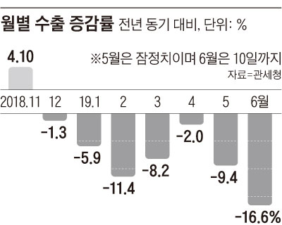 월별 수출 증감률