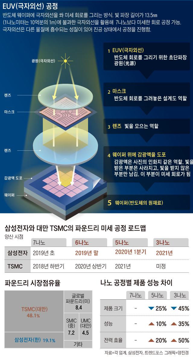 EUV 공정 그래픽