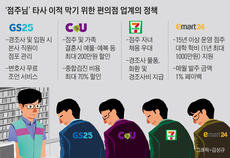 점주님 타사 이적 막기 위한 편의점 업계의 정책 그래픽