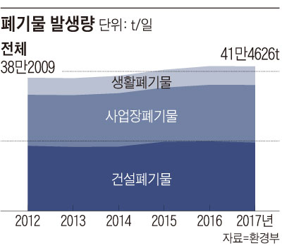 폐기물 발생량 그래프