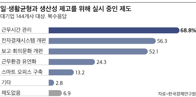 일·생활균형과 생산성 제고를 위해 실시 중인 제도
