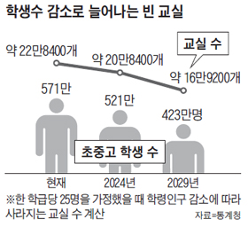 학생수 감소로 늘어나는 빈 교실