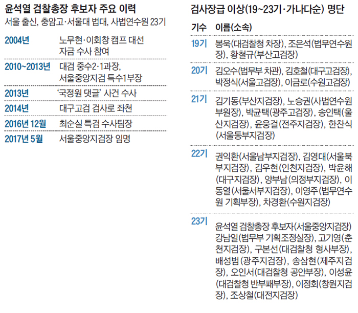 윤석열 검찰총장 후보자 주요 이력표