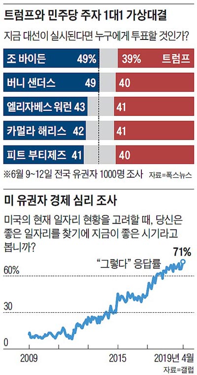 트럼프와 민주당 주자 1대1 가상대결 외