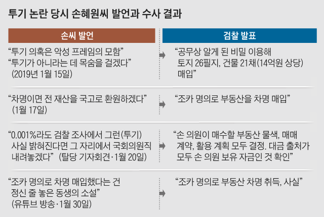 투기 논란 당시 손혜원씨 발언과 수사 결과