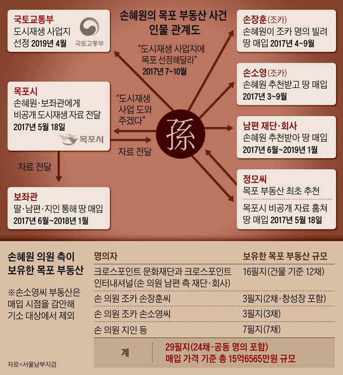 손혜원의 목포 부동산 사건 인물 관계도 외