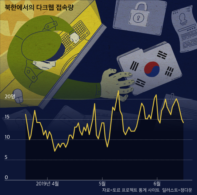 북한에서의 올해 4~6월 다크웹 접속량.