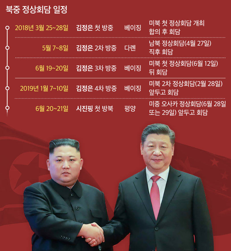  시진핑 중국 국가주석이 2019년 6월 20일 북한 평양에서 김정은 북한 국무위원장과 정상회담을 시작했다. 양국 정상은 21일까지 이틀간 일정으로 만남을 갖는다. /그래픽=박길우