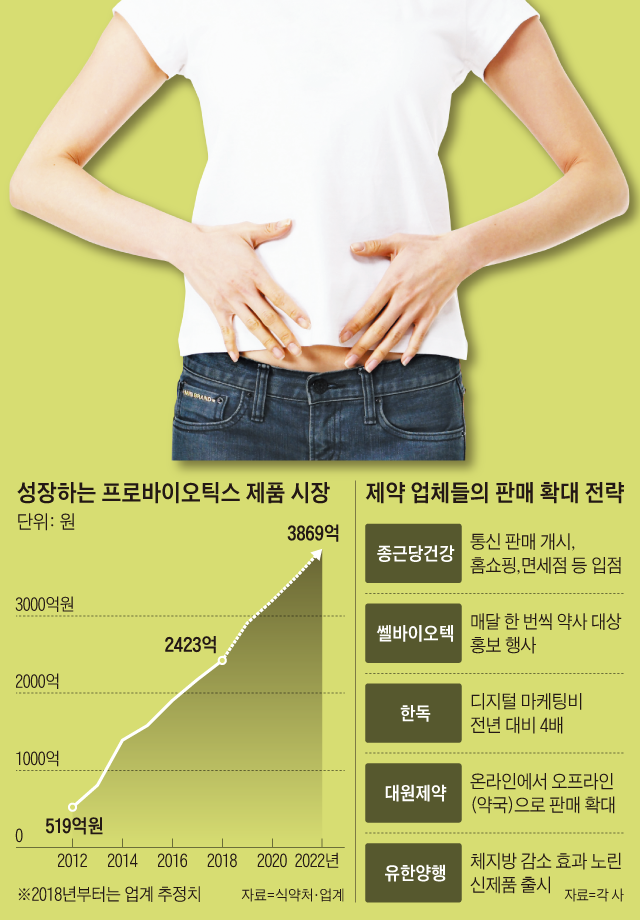 성장하는 프로바이오틱스 제품 시장 외