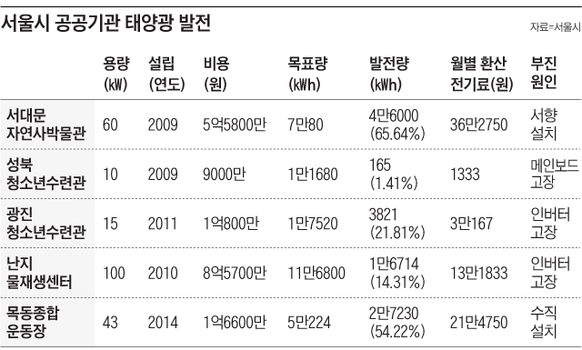 서울시 공공기관 태양광 발전