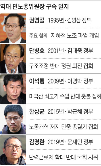 역대 민노총위원장 구속 일지