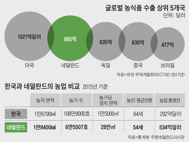 글로벌 농식품 수출 상위 5개국 외