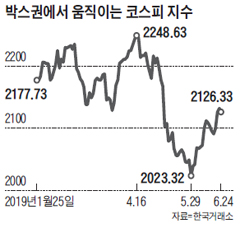 박스권에서 움직이는 코스피 지수 그래프