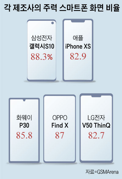 각 제조사의 주력 스마트폰 화면 비율