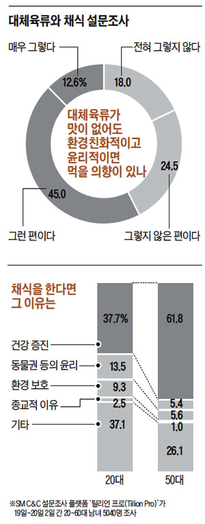 '식물성 고기'에 더 호의적인 밀레니얼 세대…